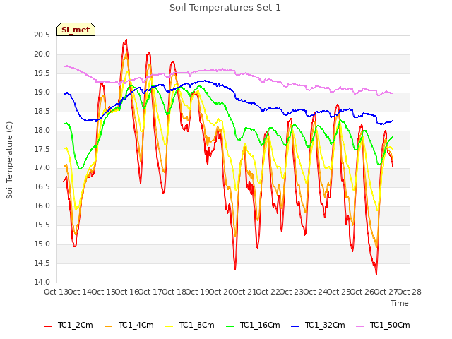 plot of Soil Temperatures Set 1