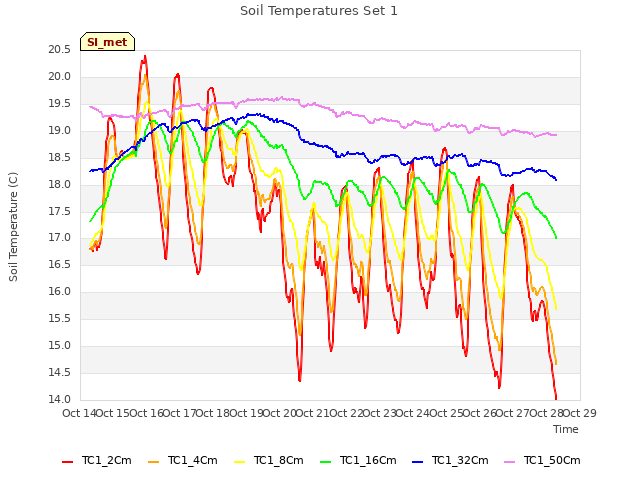 plot of Soil Temperatures Set 1