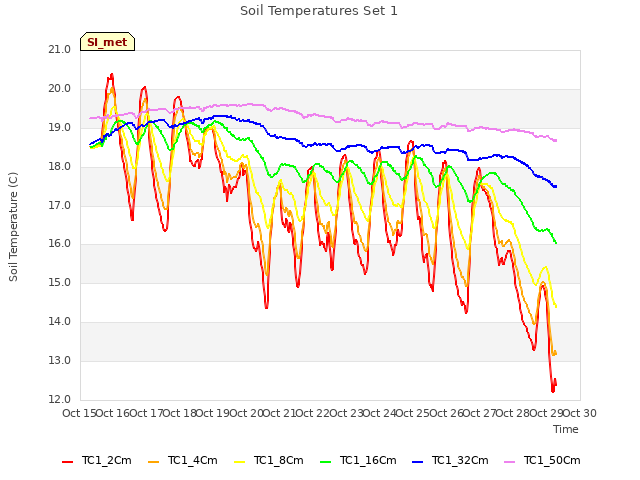 plot of Soil Temperatures Set 1