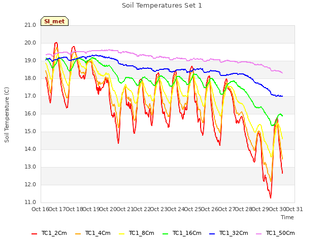 plot of Soil Temperatures Set 1