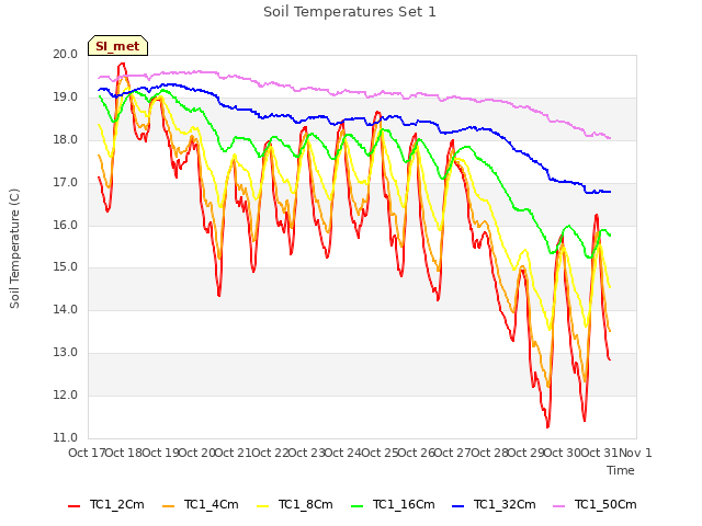 plot of Soil Temperatures Set 1