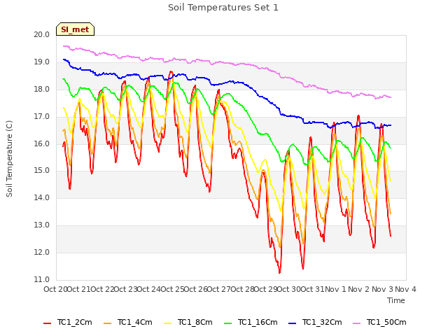 plot of Soil Temperatures Set 1