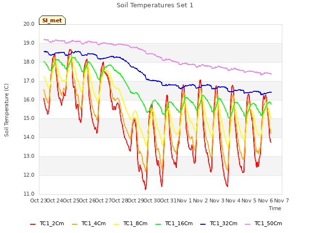 plot of Soil Temperatures Set 1