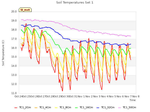 plot of Soil Temperatures Set 1