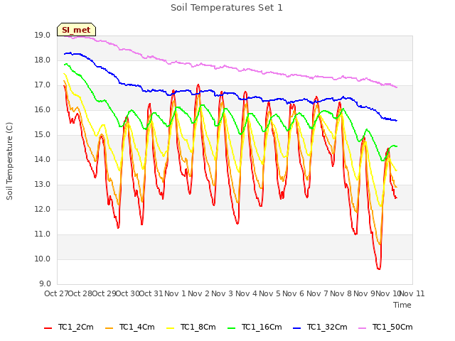 plot of Soil Temperatures Set 1