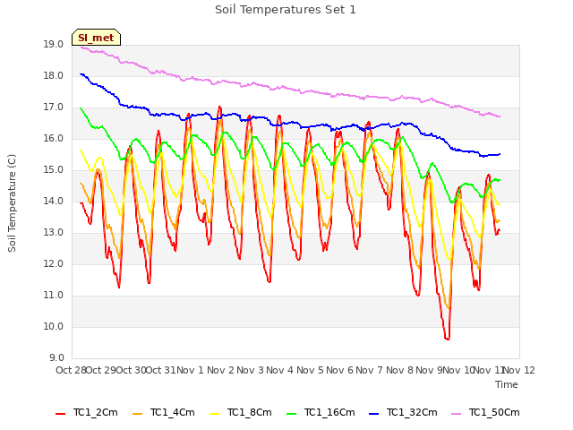 plot of Soil Temperatures Set 1