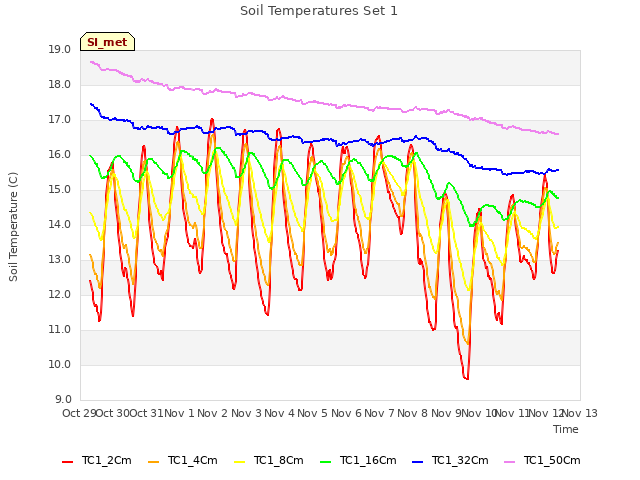 plot of Soil Temperatures Set 1