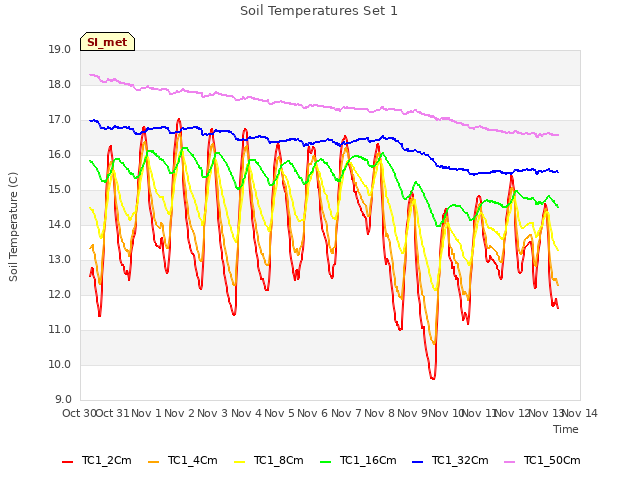 plot of Soil Temperatures Set 1