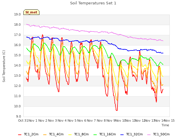 plot of Soil Temperatures Set 1