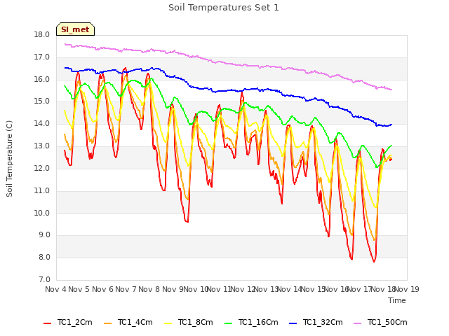 plot of Soil Temperatures Set 1