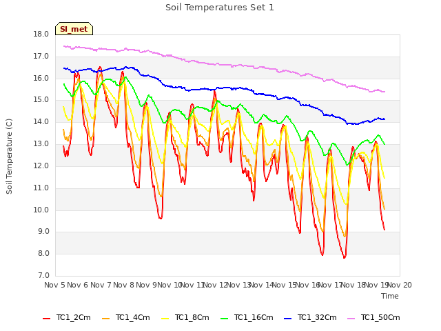 plot of Soil Temperatures Set 1