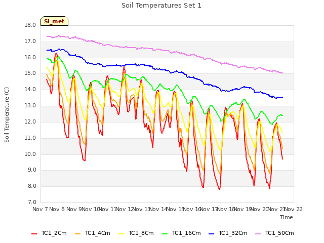 plot of Soil Temperatures Set 1