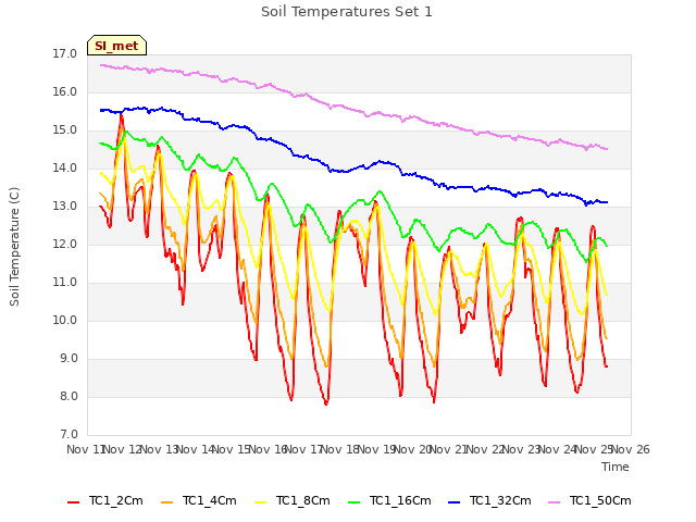 plot of Soil Temperatures Set 1