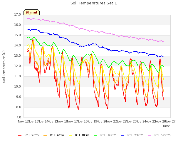 plot of Soil Temperatures Set 1