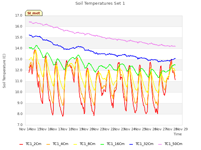 plot of Soil Temperatures Set 1