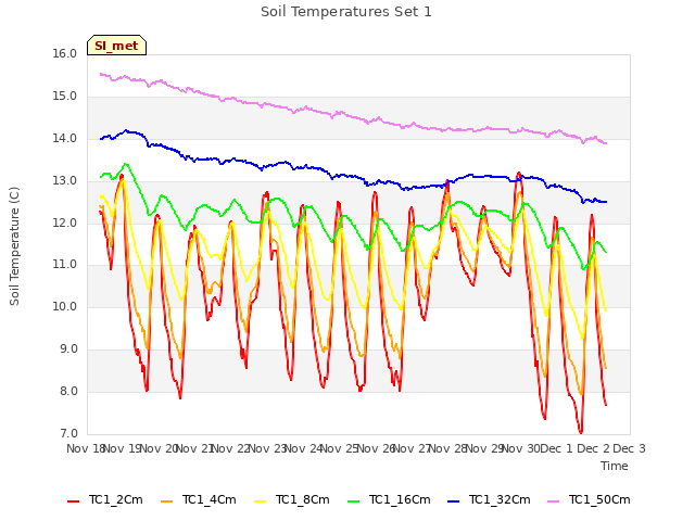 plot of Soil Temperatures Set 1