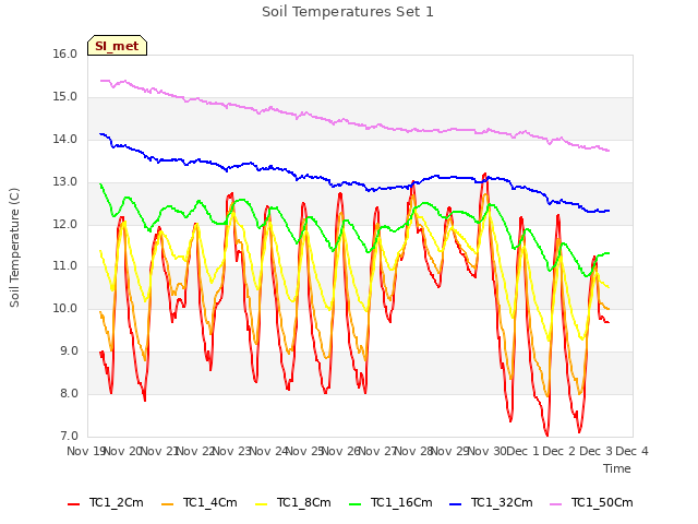 plot of Soil Temperatures Set 1