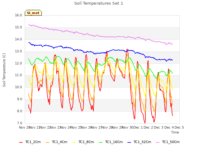 plot of Soil Temperatures Set 1