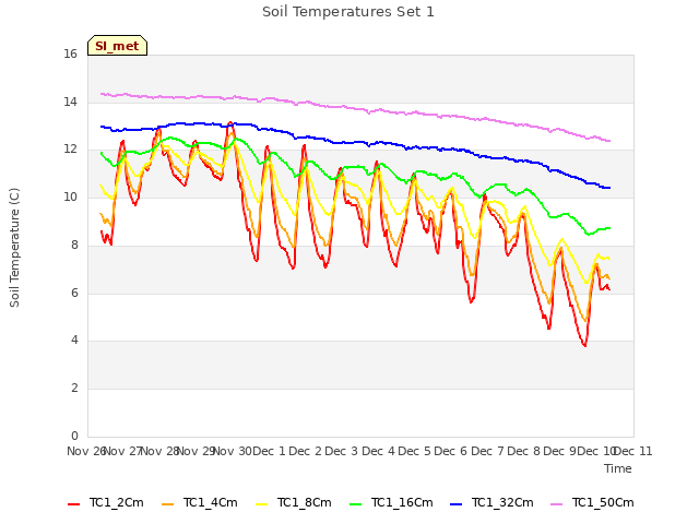 plot of Soil Temperatures Set 1