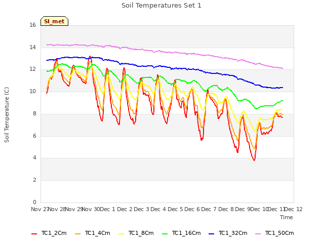 plot of Soil Temperatures Set 1