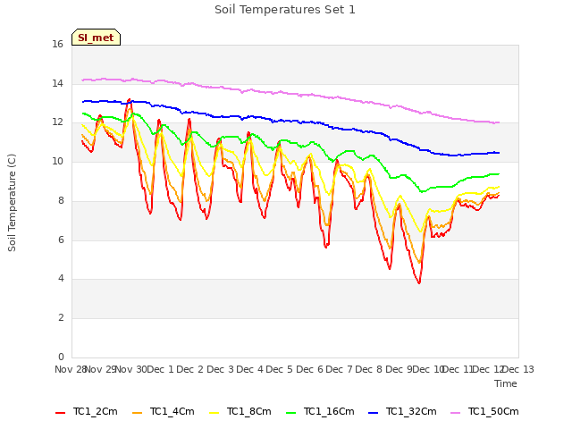 plot of Soil Temperatures Set 1