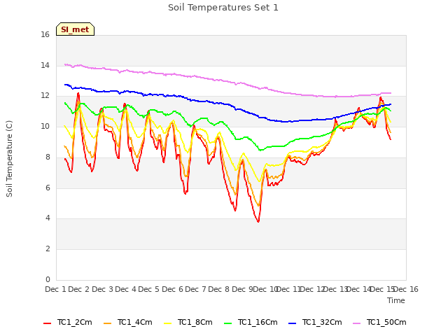 plot of Soil Temperatures Set 1