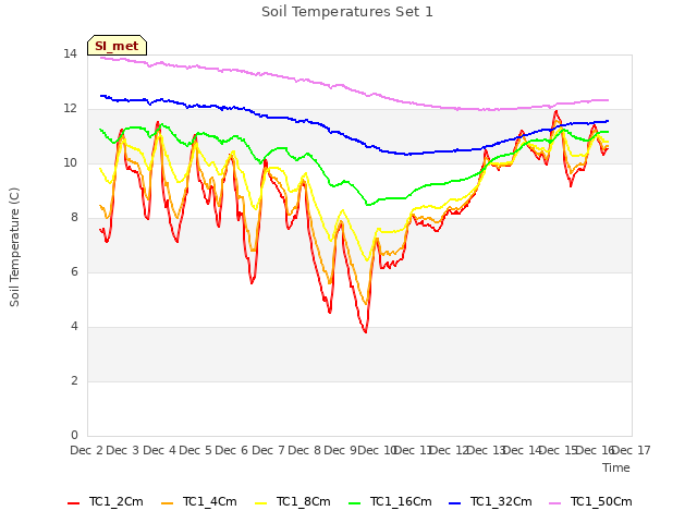 plot of Soil Temperatures Set 1