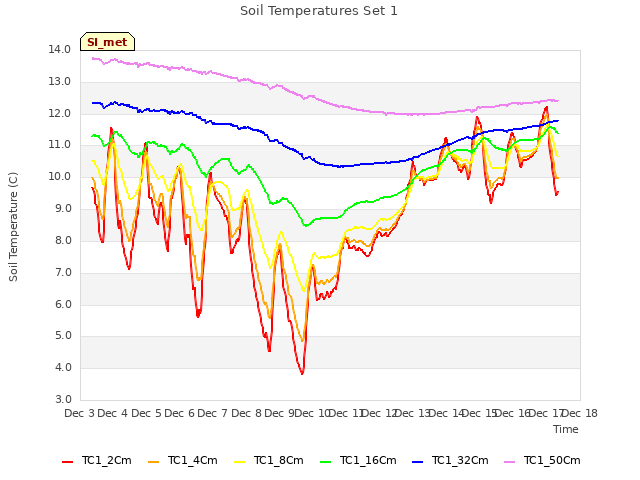 plot of Soil Temperatures Set 1