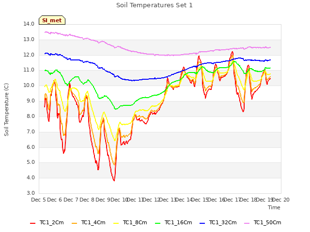 plot of Soil Temperatures Set 1