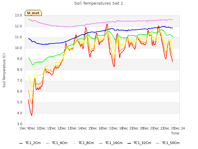 plot of Soil Temperatures Set 1