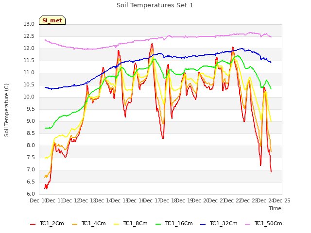 plot of Soil Temperatures Set 1