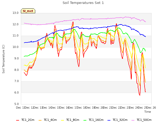 plot of Soil Temperatures Set 1