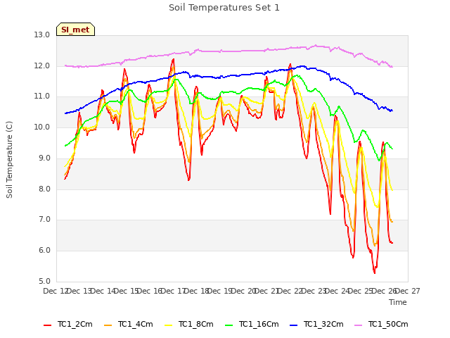 plot of Soil Temperatures Set 1