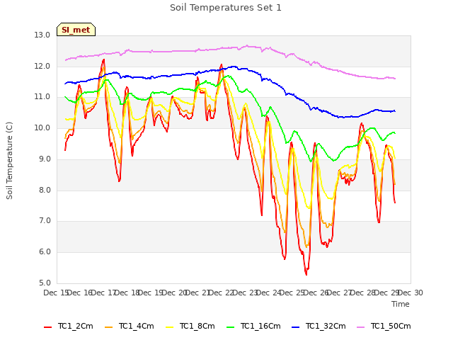 plot of Soil Temperatures Set 1