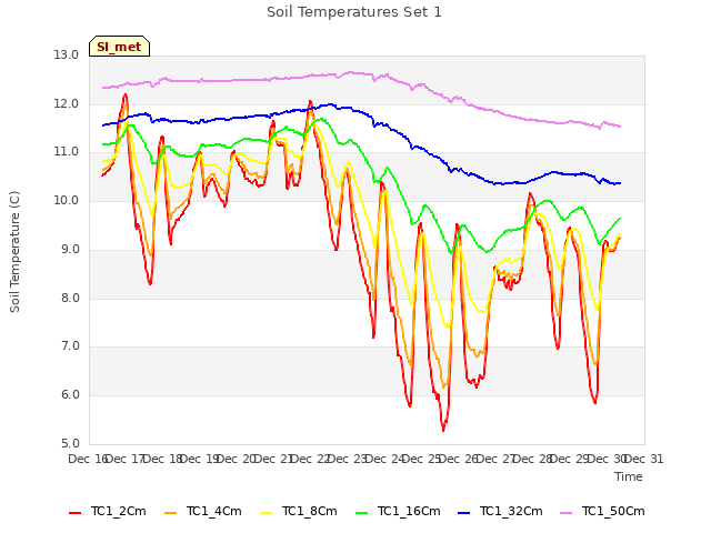 plot of Soil Temperatures Set 1