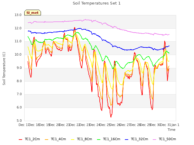 plot of Soil Temperatures Set 1