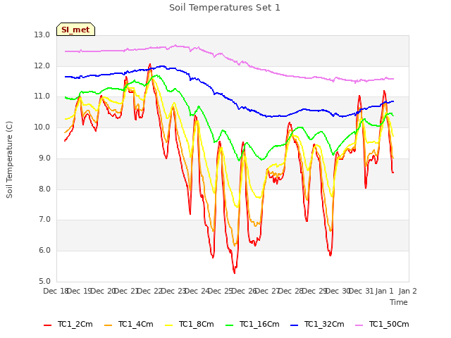 plot of Soil Temperatures Set 1