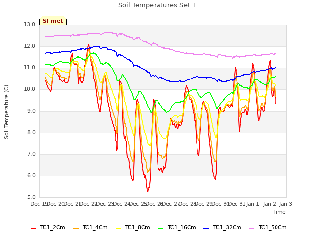 plot of Soil Temperatures Set 1