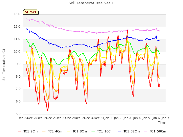 plot of Soil Temperatures Set 1