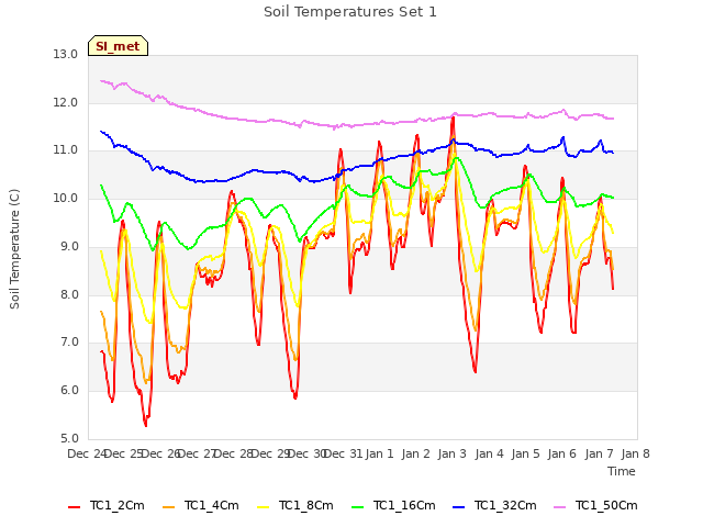 plot of Soil Temperatures Set 1