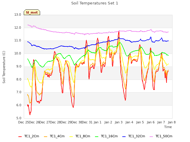 plot of Soil Temperatures Set 1