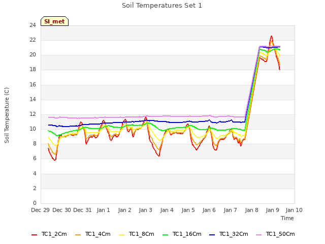 plot of Soil Temperatures Set 1