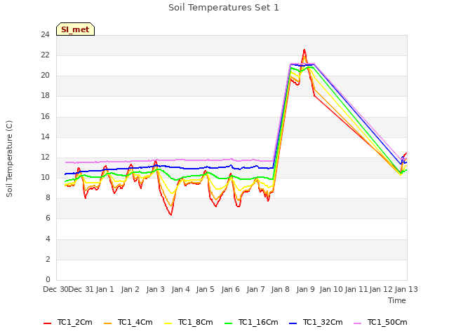 plot of Soil Temperatures Set 1