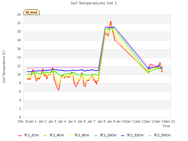 plot of Soil Temperatures Set 1