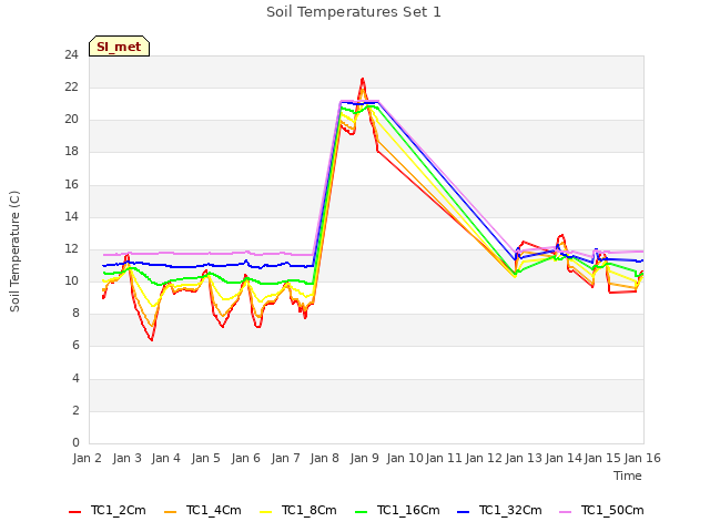 plot of Soil Temperatures Set 1