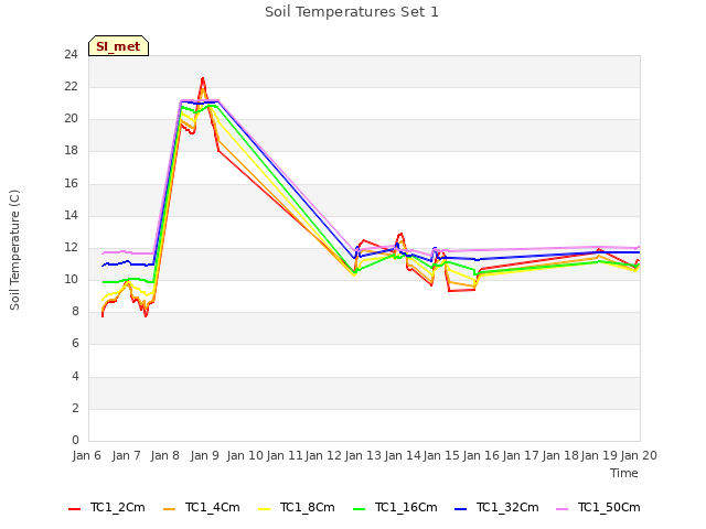 plot of Soil Temperatures Set 1