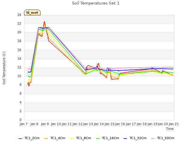 plot of Soil Temperatures Set 1