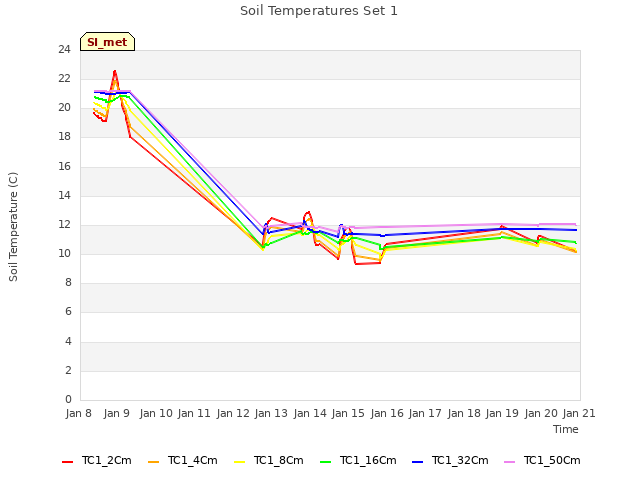 plot of Soil Temperatures Set 1