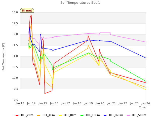 plot of Soil Temperatures Set 1