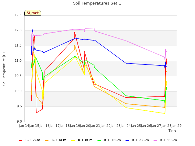 plot of Soil Temperatures Set 1